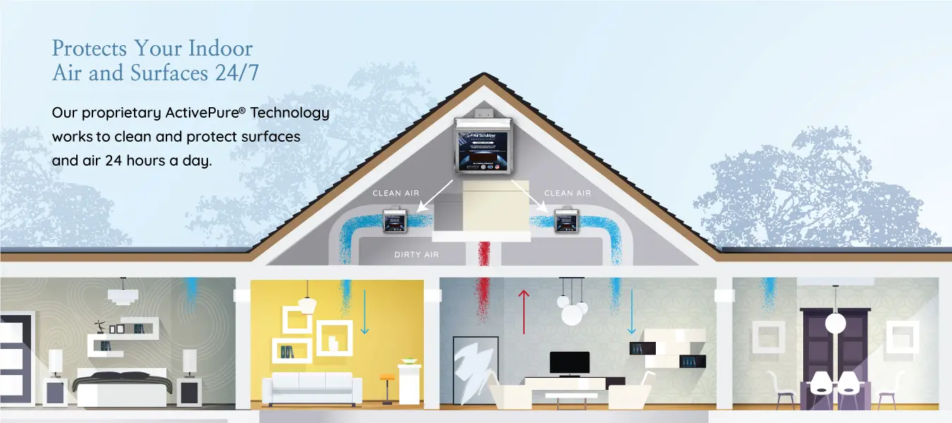 How the Air Scrubber Advanced Works — Diagram showing UV-activated photo-catalyst process